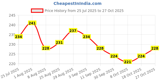 firstcry.com cute walk by babyhug Cutewalk by Babyhug Ankle Length Anti-Bacterial Anti Skid Socks with Stripes & Heart Design Pack of 3 - Pink & White cute walk by babyhug Price History Graph from 25 Jul 2025 to 27 Oct 2025