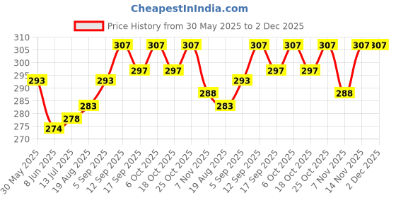 firstcry.com cute walk by babyhug Cutewalk by Babyhug Ankle Length Anti-bacterial Cotton Knit Blend Socks Unicorn Print and Striped Pack of 5 - Multicolour cute walk by babyhug Price History Graph from 30 May 2025 to 1 Dec 2025