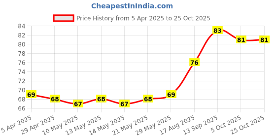 firstcry.com cute walk by babyhug Cutewalk by Babyhug Anti-Bacterial Ankle Length Anti-Skid Socks with Kitty Applique - Grey cute walk by babyhug Price History Graph from 5 Apr 2025 to 25 Oct 2025