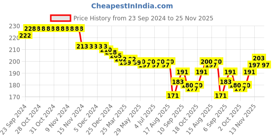 firstcry.com cute walk by babyhug Cutewalk By Babyhug Anti Bacterial Ankle Length Floral & Polka Dots Design Socks Pack of 3 - Yellow Pink & White cute walk by babyhug Price History Graph from 23 Sep 2024 to 25 Nov 2025