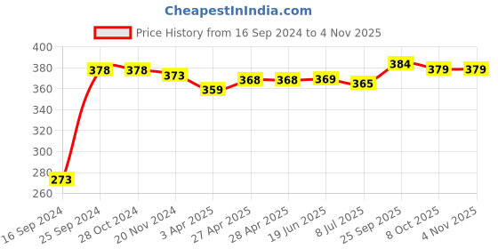 firstcry.com cute walk by babyhug Cutewalk By Babyhug Anti Bacterial Ankle Length Non Terry Socks Heart Design Pack of 5 - Multicolour cute walk by babyhug Price History Graph from 16 Sep 2024 to 4 Nov 2025