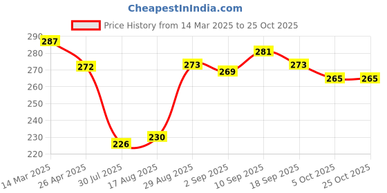 firstcry.com cute walk by babyhug Cutewalk By Babyhug Anti Bacterial Ankle Length Non Terry Socks Paw Patrol Design Pack of 3- Blue & Orange cute walk by babyhug Price History Graph from 14 Mar 2025 to 25 Oct 2025