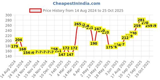 firstcry.com cute walk by babyhug Cutewalk By Babyhug Anti Bacterial Ankle Length Non Terry Socks Paw Patrol Design Pack of 3- Yellow & Red cute walk by babyhug Price History Graph from 14 Aug 2024 to 25 Oct 2025