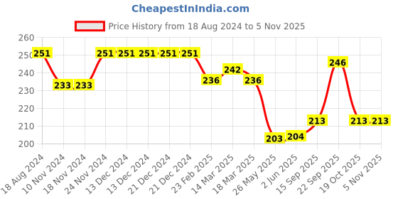 firstcry.com cute walk by babyhug Cutewalk By Babyhug Anti Bacterial Ankle Length Non Terry Socks Pineapple Design Pack of 3- Blue & Yellow cute walk by babyhug Price History Graph from 18 Aug 2024 to 5 Nov 2025
