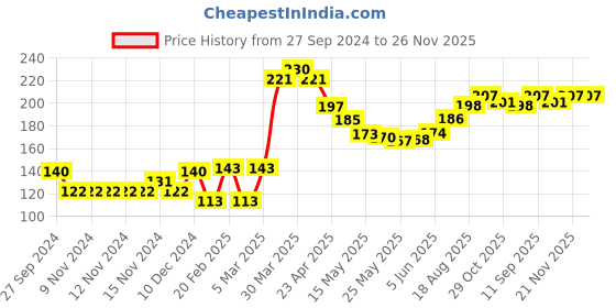 firstcry.com cute walk by babyhug Cutewalk By Babyhug Anti Bacterial Ankle Length Non Terry Socks Star Design Pack of 3- Red & Grey cute walk by babyhug Price History Graph from 27 Sep 2024 to 25 Nov 2025