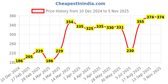 firstcry.com cute walk by babyhug Cutewalk By Babyhug Anti Bacterial Ankle Length Non Terry Socks Striped Pack of 5 - Pink & White cute walk by babyhug Price History Graph from 10 Dec 2024 to 5 Nov 2025