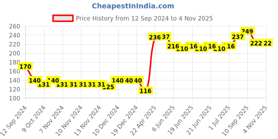 firstcry.com cute walk by babyhug Cutewalk By Babyhug Anti Bacterial Ankle Length Socks Bunny Print Pack Of 3 - White & Grey cute walk by babyhug Price History Graph from 12 Sep 2024 to 4 Nov 2025