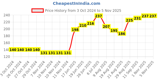 firstcry.com cute walk by babyhug Cutewalk By Babyhug Anti Bacterial Ankle Length Socks Butterfly Design Pack Of 3 - Multicolour cute walk by babyhug Price History Graph from 3 Oct 2024 to 4 Nov 2025