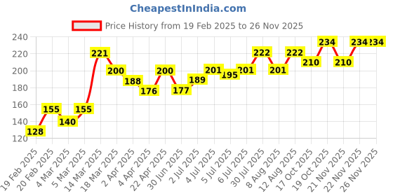 firstcry.com cute walk by babyhug Cutewalk By Babyhug Anti Bacterial Ankle Length Socks Cars Print Pack Of 3 - White & Red cute walk by babyhug Price History Graph from 19 Feb 2025 to 25 Nov 2025