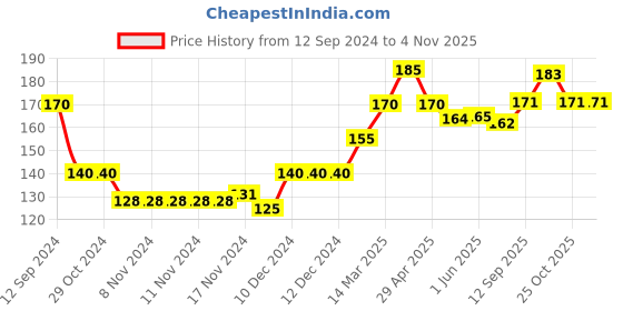 firstcry.com cute walk by babyhug Cutewalk By Babyhug Anti Bacterial Ankle Length Socks Cherry Print Pack Of 3 - White & Red cute walk by babyhug Price History Graph from 12 Sep 2024 to 4 Nov 2025