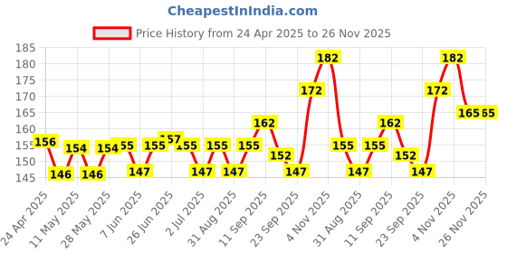 firstcry.com cute walk by babyhug Cutewalk By Babyhug Anti Bacterial Ankle Length Socks Dino Design Pack of 3 - Grey Pink cute walk by babyhug Price History Graph from 24 Apr 2025 to 24 Nov 2025