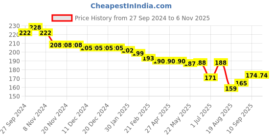 firstcry.com cute walk by babyhug Cutewalk by Babyhug Anti-Bacterial Ankle Length Socks Floral & Fruits Design Pack of 3 - Multicolour cute walk by babyhug Price History Graph from 27 Sep 2024 to 5 Nov 2025