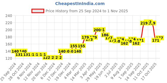 firstcry.com cute walk by babyhug Cutewalk By Babyhug Anti Bacterial Ankle Length Socks Floral & Polka Dots Print Pack Of 3 - Pink & Blue cute walk by babyhug Price History Graph from 25 Sep 2024 to 1 Nov 2025