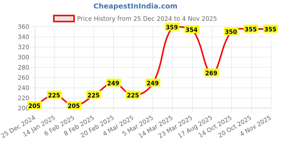 firstcry.com cute walk by babyhug Cutewalk By Babyhug Anti Bacterial Ankle Length Socks Floral Print Pack Of 5 - Multicolor cute walk by babyhug Price History Graph from 25 Dec 2024 to 4 Nov 2025