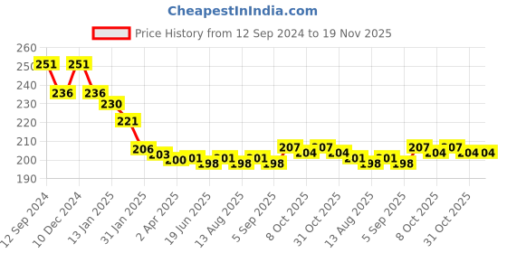 firstcry.com cute walk by babyhug Cutewalk By Babyhug Anti Bacterial Ankle Length Socks Heart Design Pack Of 3- Multicolor cute walk by babyhug Price History Graph from 12 Sep 2024 to 18 Nov 2025