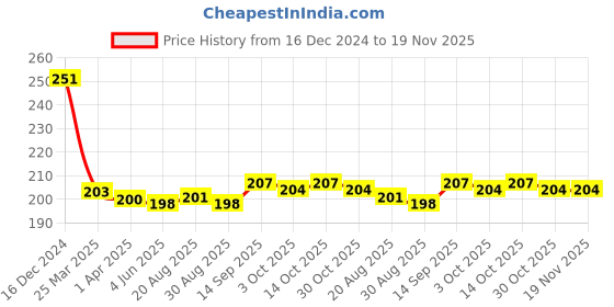 firstcry.com cute walk by babyhug Cutewalk By Babyhug Anti Bacterial Ankle Length Socks Heart Design Pack Of 3- Multicolor cute walk by babyhug Price History Graph from 16 Dec 2024 to 18 Nov 2025