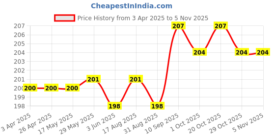 firstcry.com cute walk by babyhug Cutewalk By Babyhug Anti Bacterial Ankle Length Socks Heart Design Pack Of 3- Multicolor cute walk by babyhug Price History Graph from 3 Apr 2025 to 4 Nov 2025