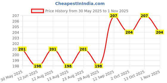 firstcry.com cute walk by babyhug Cutewalk By Babyhug Anti Bacterial Ankle Length Socks Heart Design Pack Of 3- Multicolor cute walk by babyhug Price History Graph from 30 May 2025 to 1 Nov 2025