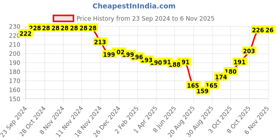 firstcry.com cute walk by babyhug Cutewalk by Babyhug Anti-Bacterial Ankle Length Socks Hearts Design Pack of 3 - Multicolour cute walk by babyhug Price History Graph from 23 Sep 2024 to 6 Nov 2025