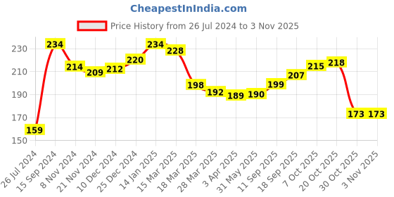 firstcry.com cute walk by babyhug Cutewalk By Babyhug Anti Bacterial Ankle Length Socks Kitty Design Pack Of 3 - Multicolour cute walk by babyhug Price History Graph from 26 Jul 2024 to 3 Nov 2025