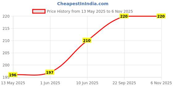 firstcry.com cute walk by babyhug Cutewalk by Babyhug Anti-Bacterial Ankle Length Socks Pack of 3 - Black cute walk by babyhug Price History Graph from 13 May 2025 to 3 Nov 2025