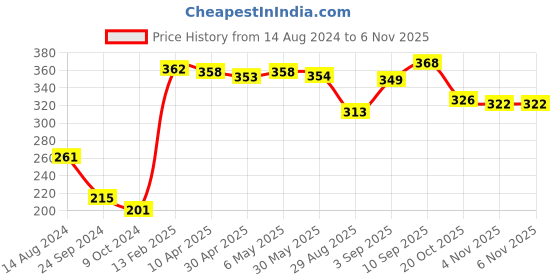 firstcry.com cute walk by babyhug Cutewalk By Babyhug Anti Bacterial Ankle Length Socks Pack Of 5 Bear Print - Black & White cute walk by babyhug Price History Graph from 14 Aug 2024 to 6 Nov 2025