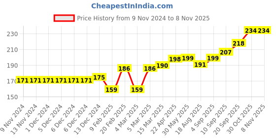 firstcry.com cute walk by babyhug Cutewalk By Babyhug Anti Bacterial Ankle Length Socks Paw Patrol Design Pack of 3- Pink & Purple cute walk by babyhug Price History Graph from 9 Nov 2024 to 7 Nov 2025