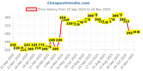 firstcry.com cute walk by babyhug Cutewalk By Babyhug Anti Bacterial Ankle Length Socks Polka Dot Design Pack of 5- Pink Yellow & Blue cute walk by babyhug Price History Graph from 23 Sep 2024 to 27 Nov 2025