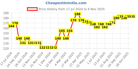 firstcry.com cute walk by babyhug Cutewalk By Babyhug Anti Bacterial Ankle Length Socks Stripes & Bicycle Design Pack of 3- White & Blue cute walk by babyhug Price History Graph from 17 Jul 2024 to 6 Nov 2025