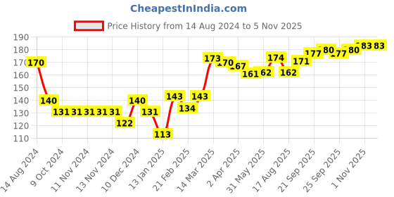 firstcry.com cute walk by babyhug Cutewalk By Babyhug Anti Bacterial Ankle Length Socks Stripes & Crown Design Pack Of 3- Multicolor cute walk by babyhug Price History Graph from 14 Aug 2024 to 4 Nov 2025