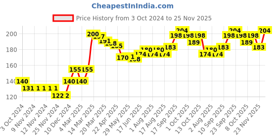 firstcry.com cute walk by babyhug Cutewalk By Babyhug Anti Bacterial Ankle Length Socks Stripes & Stars Design Pack of 3- Red & Navy Blue cute walk by babyhug Price History Graph from 3 Oct 2024 to 25 Nov 2025