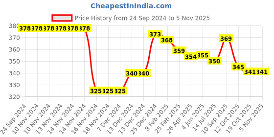 firstcry.com cute walk by babyhug Cutewalk By Babyhug Anti Bacterial Ankle Length Socks Stripes Design Pack Of 5- Multicolor cute walk by babyhug Price History Graph from 24 Sep 2024 to 4 Nov 2025