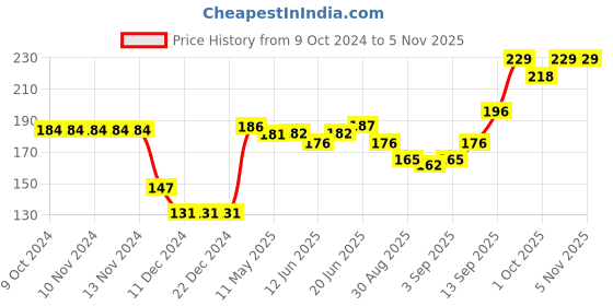 firstcry.com cute walk by babyhug Cutewalk By Babyhug Anti Bacterial Ankle Length Socks Teddy Print Pack Of 3 - White & Blue cute walk by babyhug Price History Graph from 9 Oct 2024 to 4 Nov 2025
