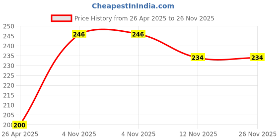 firstcry.com cute walk by babyhug Cutewalk By Babyhug Anti Bacterial Ankle Length Socks Teddy Print Pack Of 3 - White & Blue cute walk by babyhug Price History Graph from 26 Apr 2025 to 26 Nov 2025