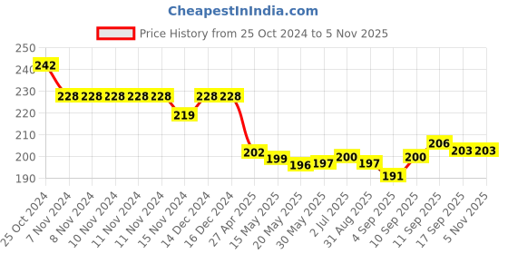 firstcry.com cute walk by babyhug Cutewalk By Babyhug Anti Bacterial Ankle Length Striped & Animal Design Socks Pack of 3 - Blue & Green cute walk by babyhug Price History Graph from 25 Oct 2024 to 4 Nov 2025