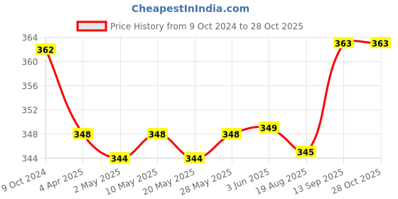 firstcry.com cute walk by babyhug Cutewalk By Babyhug Anti Bacterial Ankle Length Striped & Teddy Bear Design Socks Pack of 5 - Blue Red & White cute walk by babyhug Price History Graph from 9 Oct 2024 to 27 Oct 2025