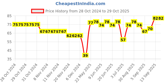 firstcry.com cute walk by babyhug Cutewalk By Babyhug Anti Bacterial Anti Skid Ankle Length Socks Kitty Print - Grey & White cute walk by babyhug Price History Graph from 28 Oct 2024 to 29 Oct 2025