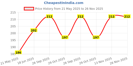 firstcry.com cute walk by babyhug Cutewalk by Babyhug Anti-Bacterial Tights Stars Design - Navy cute walk by babyhug Price History Graph from 21 May 2025 to 26 Nov 2025