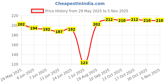 firstcry.com cute walk by babyhug Cutewalk by Babyhug Anti Bacterial Tights Stripes & Heart Design - Multicolor cute walk by babyhug Price History Graph from 29 May 2025 to 4 Nov 2025