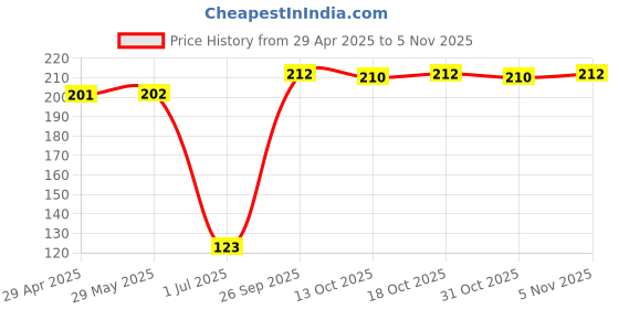 firstcry.com cute walk by babyhug Cutewalk by Babyhug Anti Bacterial Tights Stripes Design - Orchid Bouqet cute walk by babyhug Price History Graph from 29 Apr 2025 to 5 Nov 2025
