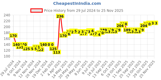 firstcry.com cute walk by babyhug Cutewalk By Babyhug Antibacterial Ankle Length Socks Car & Stripes Design Pack Of 3- Blue & Red cute walk by babyhug Price History Graph from 29 Jul 2024 to 25 Nov 2025