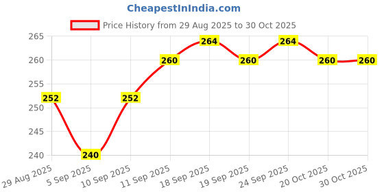 firstcry.com cute walk by babyhug Cutewalk by Babyhug Antibacterial Tights Minnie Mouse Design - Pink cute walk by babyhug Price History Graph from 29 Aug 2025 to 29 Oct 2025