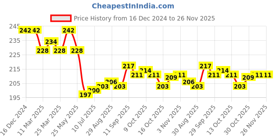 firstcry.com cute walk by babyhug Cutewalk By Babyhug Cotton Knit Anti-Bacterial Ankle Length Stripe & Star Design Socks Pack of 3 - Black & White cute walk by babyhug Price History Graph from 16 Dec 2024 to 26 Nov 2025