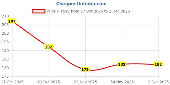 firstcry.com cute walk by babyhug Cutewalk by Babyhug Cotton Knit Anti Bacterial Footed Tights With Heart Design - Red cute walk by babyhug Price History Graph from 17 Oct 2025 to 30 Nov 2025