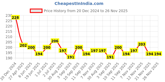 firstcry.com cute walk by babyhug Cutewalk by Babyhug Cotton Lycra Anti-Bacterial Ankle Length Socks with Stripes & Teddy Bear Design Pack of 3 - Blue & White cute walk by babyhug Price History Graph from 20 Dec 2024 to 26 Nov 2025