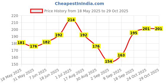 firstcry.com cute walk by babyhug Cutewalk by Babyhug Disney Anti Bacterial Ankle Length Socks Minnie Mouse Print Pack of 3 - Blue White Mutlicolor cute walk by babyhug Price History Graph from 18 May 2025 to 29 Oct 2025