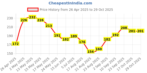 firstcry.com cute walk by babyhug Cutewalk by Babyhug Disney Anti Bacterial Ankle Length Socks Minnie Mouse Print Pack of 3 - Pink White Mutlicolor cute walk by babyhug Price History Graph from 26 Apr 2025 to 29 Oct 2025