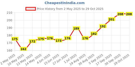 firstcry.com cute walk by babyhug Cutewalk by Babyhug Disney Anti Bacterial Ankle Length Socks Minnie Mouse Print Pack of 3 - Pink White Mutlicolor cute walk by babyhug Price History Graph from 2 May 2025 to 29 Oct 2025