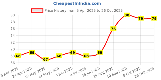 firstcry.com cute walk by babyhug Cutewalk by Babyhug Knit Anti-Bacterial Ankle Length Anti-Skid Socks with Panda Design - White cute walk by babyhug Price History Graph from 5 Apr 2025 to 26 Oct 2025