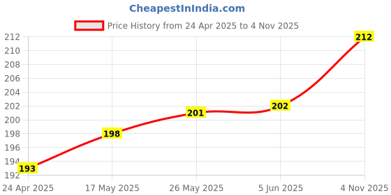 firstcry.com cute walk by babyhug Cutewalk by Babyhug Non Terry Footed Anti Bacterial SolidTights - Navy Blue cute walk by babyhug Price History Graph from 24 Apr 2025 to 4 Nov 2025